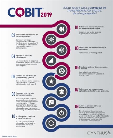 Transformación digital con COBIT 2019