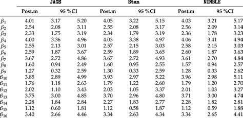 The Posterior Means Post M And Credible Intervals Ci Of The