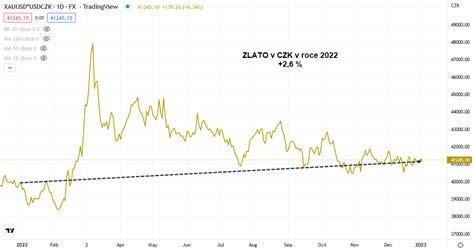 Cena Zlata V českých Korunách Vzrostla V Roce 2022 O 26 Týdenní