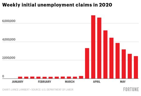 38 6 Million Have Filed For Unemployment During The Pandemic—greater Than The Combined