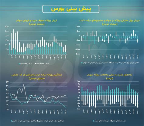 افزایش رکود معاملاتی و فرار سرمایه حقیقی احتمال رشد تراز شاخص کل