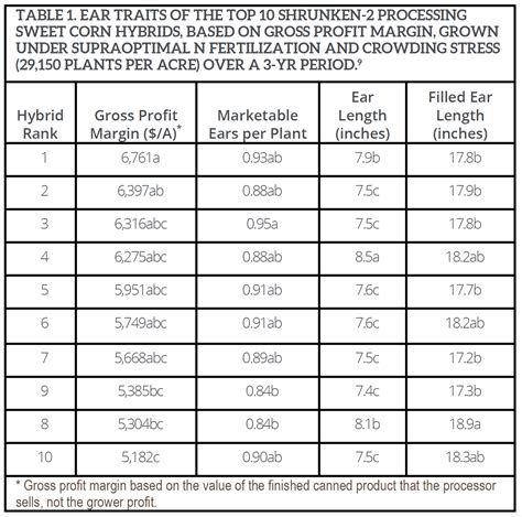 Corn Trait Chart A Visual Reference Of Charts Chart Master