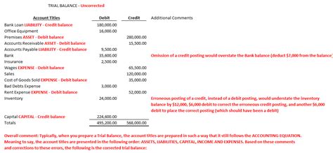 Solved The Following Trial Balance Does Not Balance Make The