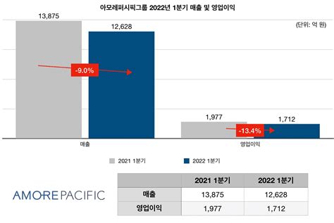 여전히 어려운 중국아모레퍼시픽그룹 1분기 영업익 1712억원 전년 比 134↓ 2022 1q 실적 한국금융신문