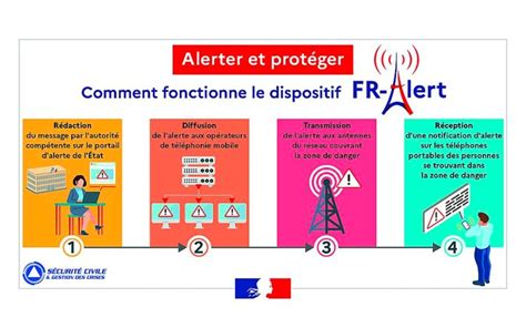 Les gestes qui sauvent Que faire en cas de tempête ou de cyclone FFCC