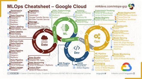 Machine Learning And MLOps Tools On Google Cloud Machine Learning For