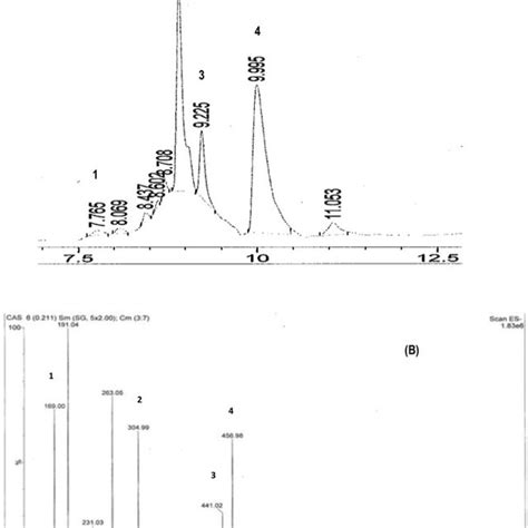 A B Hplc Dad A And Esi Ms B Chromatograms Of Green Tea Leaves