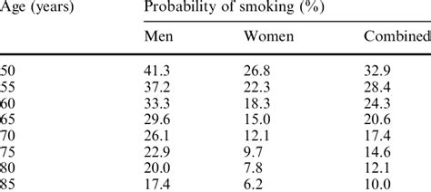 Prevalence Of Smoking History In Men And Women By Age Download Table