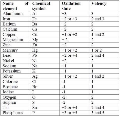 Chemistry Form 2 Topic 7 School Base Online
