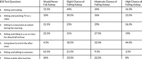 Epworth Sleepiness Scale Response Distribution Download Scientific Diagram