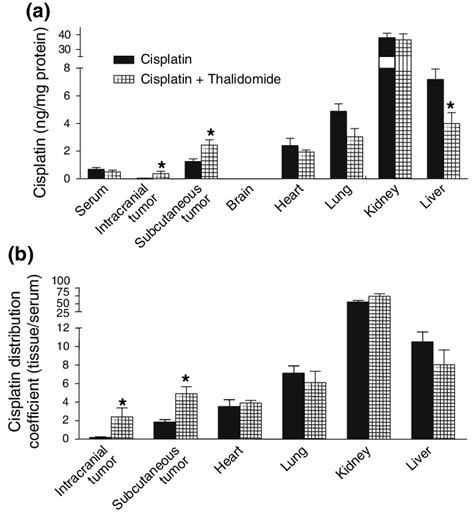 The Effect Of Thalidomide On Cisplatin Concentrations And Tissue