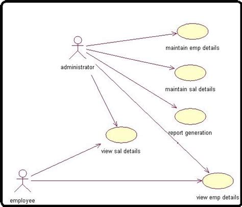 Payroll Processing Use Case Diagram Payroll Management Use