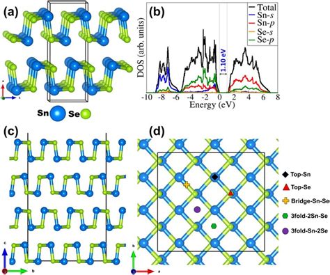 A Crystal Structure And B The Partial Density Of States Pdos Of