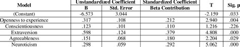 Summary Of Regression Analysis Showing The Relative Contribution Of Big