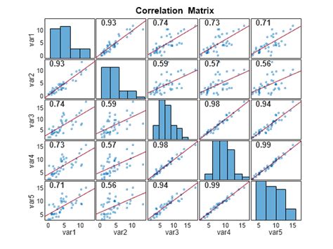 Plot Variable Correlations Matlab Corrplot Mathworks Deutschland