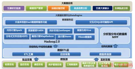 一张图，详解大数据技术架构 腾讯云开发者社区 腾讯云