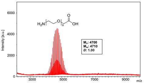 Characterization Of Synthetic Polymers Via Matrix Assisted Laser