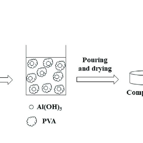 Schematic Representation Of The Preparation Of Composite Pva Al Films