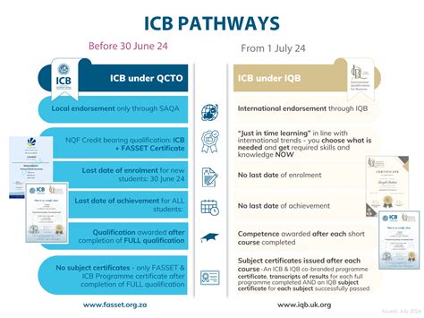 ICB Changes & IQB - What does it mean?