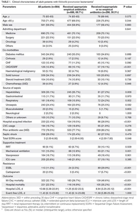 Impact Of Appropriate Empirical Antibiotics On Clinical Outcomes In