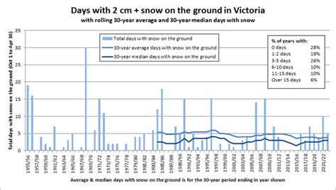 The historical trend for snowfall and days with snow on the ground for ...