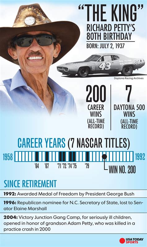 List Of Richard Petty Nascar Wins - Petty is a second generation driver ...