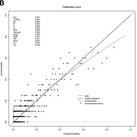 Receiver Operating Characteristic Curves Calibration Curve And Download Scientific Diagram