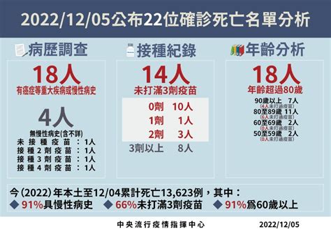 增3例本土變異株皆屬「重複感染」！羅一鈞：推測bq1成主流可能性較高 遠見雜誌