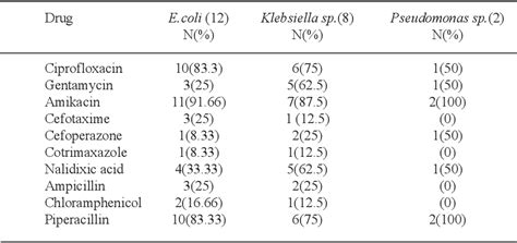 Table 1 From Bacteriological Profile And Their Antibiotic Susceptibility Pattern In Neonatal