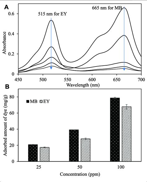 A The Uv Vis Spectra Of Simultaneous Mb And Ey Adsorption From 50