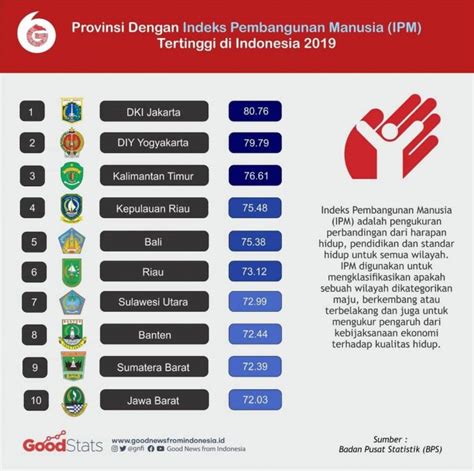 Sumbar Peringkat 9 Indeks Pembangunan Manusia