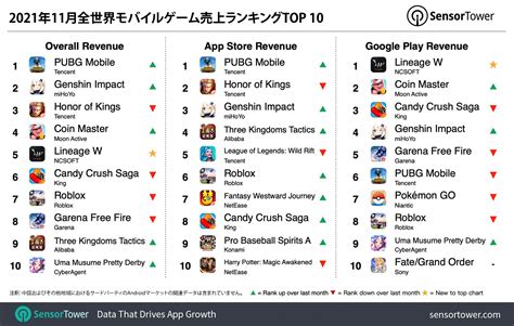 2021年11月全世界モバイルゲーム売上ランキングtop 10