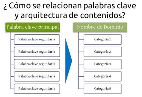 Palabras claves cómo elegir sabiamente los pilares de tu blog