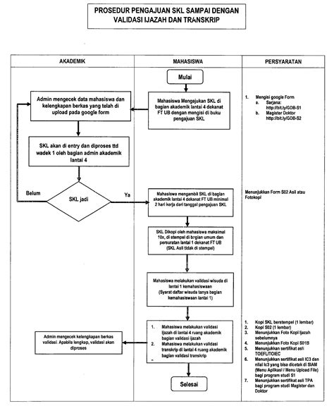 Prosedur Pengajuan Skl Sampai Dengan Validasi Ijazah And Transkrip