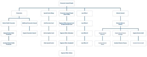 Organogram Prosecutor General