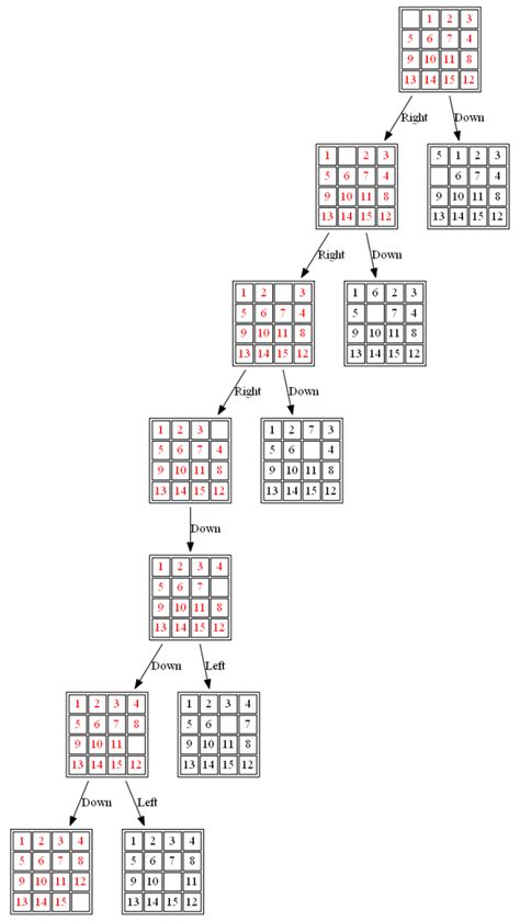 Using Uninformed Informed Search Algorithms To Solve 8 Puzzle N