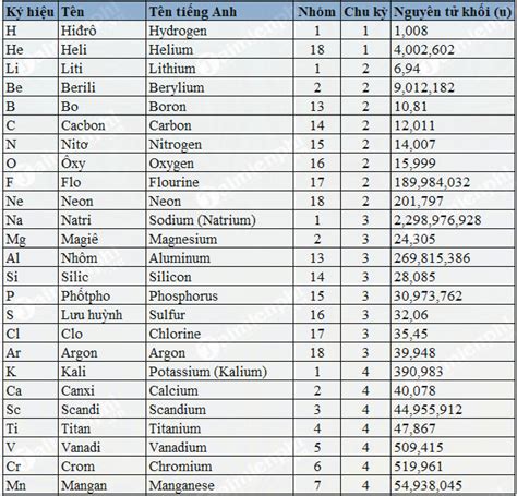 Bảng Khối Lượng Nguyên Tử Một Cái Nhìn Tổng Quan Về Phân Tích Chi Tiết