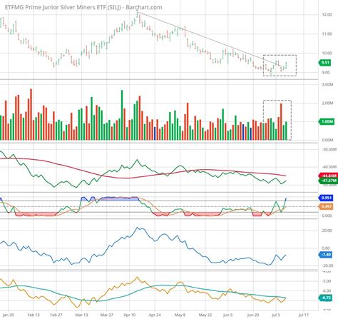 David Blair Macrory On Twitter Gold Silver Miners Etfs Silj Silj