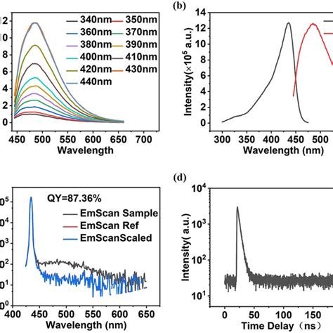 A The Uv Vis Absorption Spectrum Of Pet Cds B Ftir Of Pet Cds C Xps