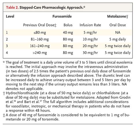 Loop Diuretic Conversion Chart: A Visual Reference of Charts | Chart Master
