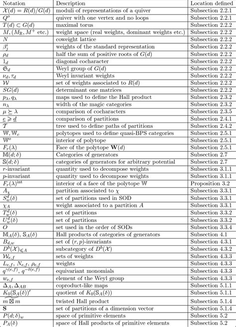 Notation introduced in the paper | Download Scientific Diagram