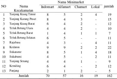 Analisis Pengaruh Keberadaan Pasar Modern Minimarket Dan Supermarket