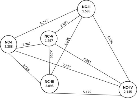 Cluster Diagram Showing Inter And Intra Cluster Distance Between Five Download Scientific