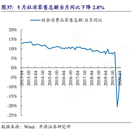 5月社消零售总额当月同比下降2 8行行查行业研究数据库