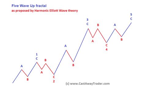 Elliott Wave Explained