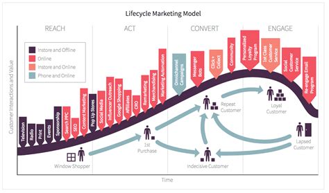 What Is Customer Lifecycle Marketing Smart Insights