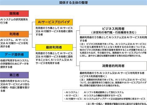 Aiエンジニアとは？仕事内容やなるために必要なスキル、資格について解説 ｜転職ならdodaエンジニア It