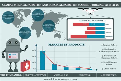 Global Medical And Surgical Robotics Market Trends Size