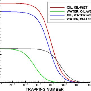 Capillary Pressure Curves For Different Wettability Conditions