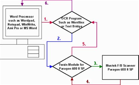 Understanding Ocr